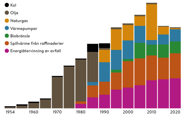 Stapeldiagram över fjärrvärmens utveckling från ren kolprodukt till återvunnen värme från bl.a. avfall, spillvärme, biobränsle och värmepumpar.