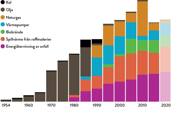 Stapeldiagram över fjärrvärmens utveckling från ren kolprodukt till återvunnen värme från bl.a avfall, spillvärme, biobränsle och värmepumpar.