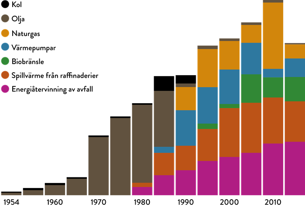 Stapeldiagram över fjärrvärmens utveckling från ren kolprodukt till återvunnen värme från bl.a. avfall, spillvärme, biobränsle och värmepumpar.